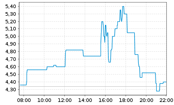 Chart ZenaTech Inc. - Intraday