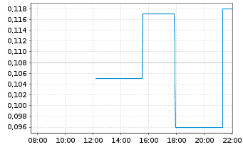 Chart Zeus North America Mining Corp - Intraday