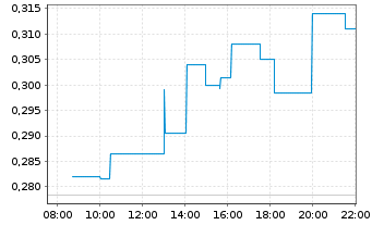 Chart 01 Quantum Inc. - Intraday