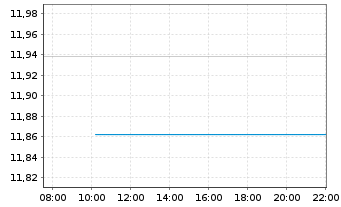 Chart Alaris Equity Partners Inc.Tr. - Intraday