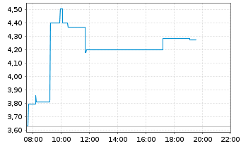 Chart OC Oerlikon Corporation AG - Intraday