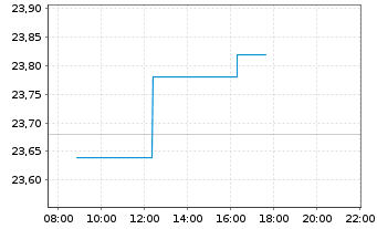 Chart Stadler Rail AG - Intraday