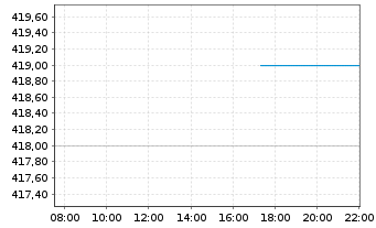 Chart Bucher Industries AG Namens-Aktien SF -,20 - Intraday