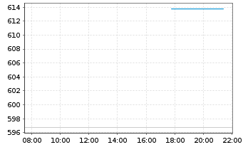 Chart Sprott-Alpina Gold Equity Fund Inh.-Anteile A o.N. - Intraday