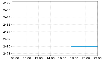 Chart Interroll Holding S.A. Nam.-Akt. SF 1 - Intraday