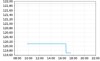 Chart Swiss Prime Site AG - Intraday