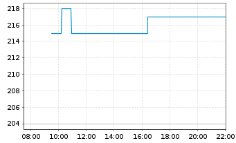 Chart Cicor Technologies S.A. - Intraday