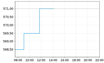 Chart Swisscom AG - Intraday