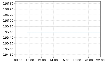 Chart Allreal Holdings AG - Intraday