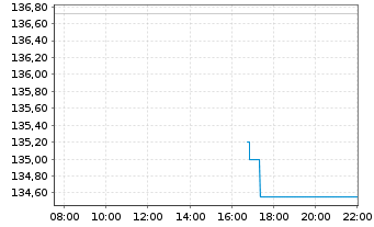 Chart iShares SMI ETF (CH) - Intraday