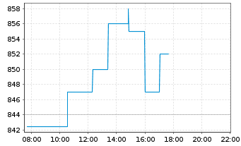 Chart Barry Callebaut AG - Intraday