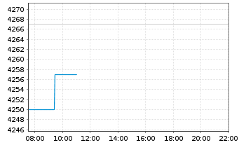 Chart Givaudan SA - Intraday