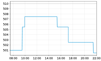 Chart Swissquote Grp Holding S.A. - Intraday
