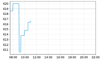 Chart Zurich Insurance Group AG - Intraday