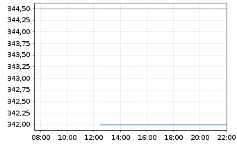 Chart Mobimo Holding AG - Intraday
