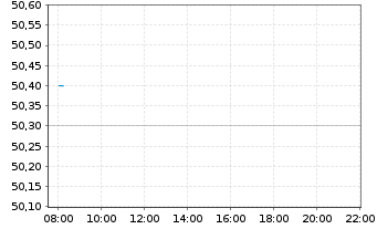 Chart Basilea Pharmaceutica AG - Intraday