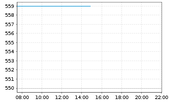 Chart St. Galler Kantonalbank AG - Intraday