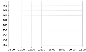 Chart dorma+kaba Holding AG - Intraday
