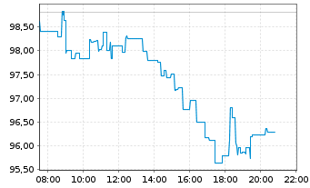 Chart Novartis AG - Intraday