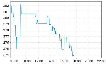 Chart Roche Holding AG - Intraday