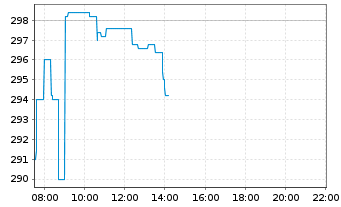 Chart Roche Holding AG - Intraday