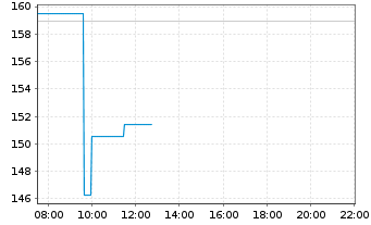 Chart Tecan Group AG - Intraday
