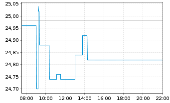 Chart Adecco Group AG - Intraday