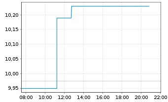 Chart Clariant AG - Intraday