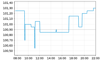 Chart Holcim Ltd. - Intraday