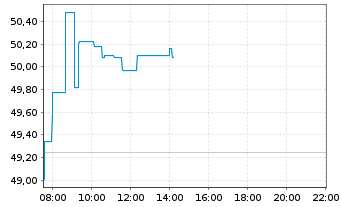 Chart ABB Ltd. - Intraday