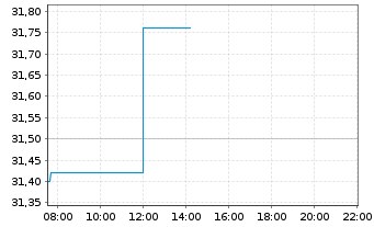 Chart Swatch Group AG, The - Intraday