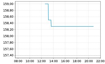 Chart Swatch Group AG, The - Intraday