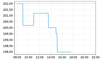 Chart Bâloise Holding AG - Intraday