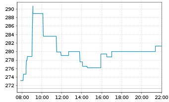 Chart Sonova Holding AG - Intraday