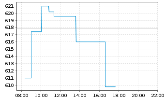 Chart Lonza Group AG - Intraday