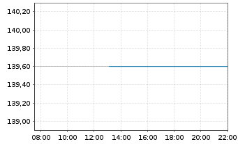 Chart Valiant Holding AG - Intraday
