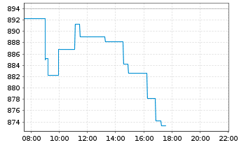 Chart Swiss Life Holding AG - Intraday
