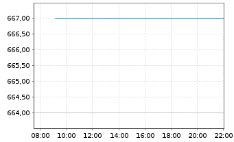 Chart Ems-Chemie Holding AG - Intraday