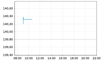 Chart UBS ETF (CH) - UBS SMI ETF - Intraday