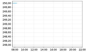 Chart Jungfraubahn Holding AG Nam.-Akt. SF 1,50 - Intraday