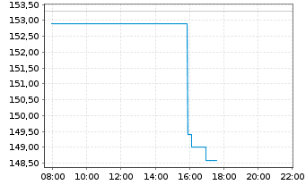 Chart PSP Swiss Property AG - Intraday