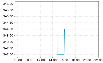 Chart Ypsomed Holding AG - Intraday