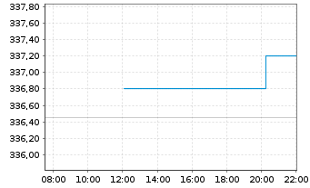 Chart iShares SMIM ETF (CH) Inhaber-Anteile o.N. - Intraday