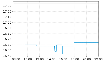 Chart EFG International AG Namens-Aktien SF -,50 - Intraday