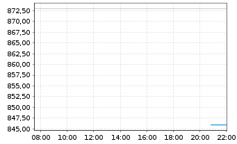 Chart LEM HOLDING SA - Intraday