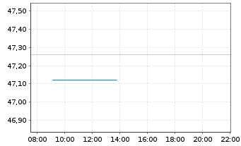 Chart Avolta AG - Intraday