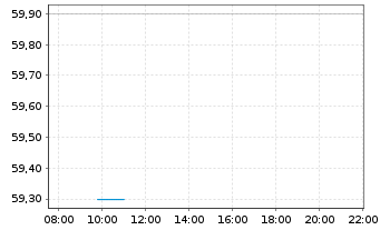 Chart Implenia AG - Intraday