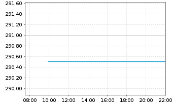 Chart ALSO Holding AG - Intraday
