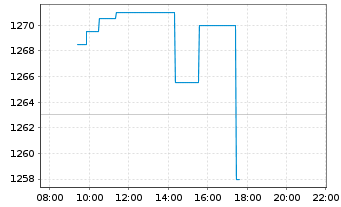 Chart Partners Group Holding AG - Intraday