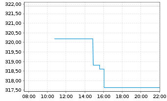 Chart Schindler Holding AG - Intraday